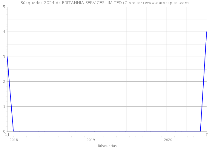 Búsquedas 2024 de BRITANNIA SERVICES LIMITED (Gibraltar) 