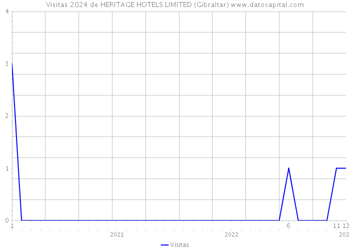 Visitas 2024 de HERITAGE HOTELS LIMITED (Gibraltar) 