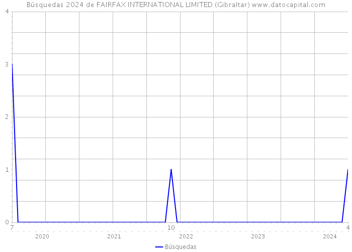 Búsquedas 2024 de FAIRFAX INTERNATIONAL LIMITED (Gibraltar) 