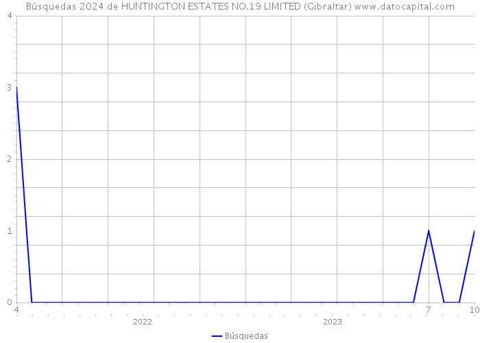 Búsquedas 2024 de HUNTINGTON ESTATES NO.19 LIMITED (Gibraltar) 