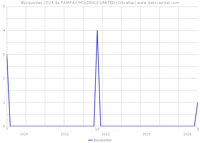 Búsquedas 2024 de FAIRFAX HOLDINGS LIMITED (Gibraltar) 