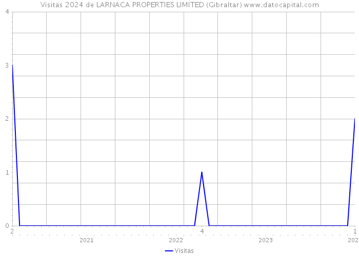 Visitas 2024 de LARNACA PROPERTIES LIMITED (Gibraltar) 