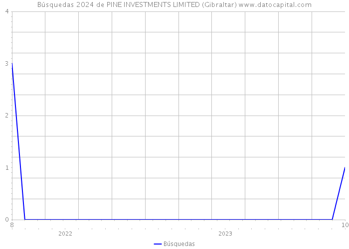 Búsquedas 2024 de PINE INVESTMENTS LIMITED (Gibraltar) 