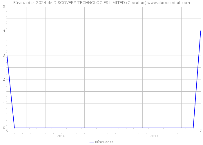 Búsquedas 2024 de DISCOVERY TECHNOLOGIES LIMITED (Gibraltar) 