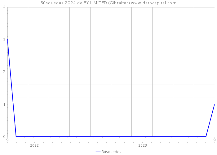 Búsquedas 2024 de EY LIMITED (Gibraltar) 