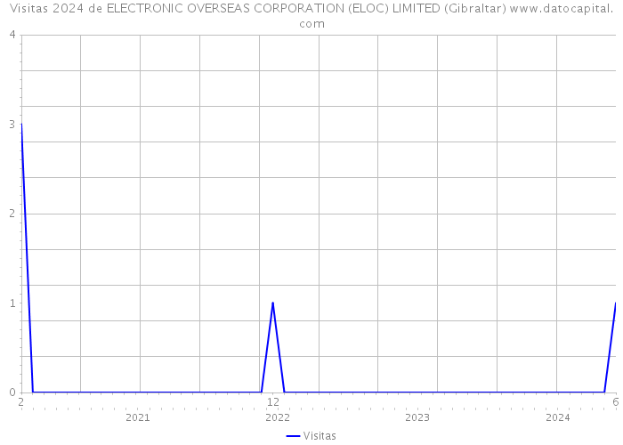 Visitas 2024 de ELECTRONIC OVERSEAS CORPORATION (ELOC) LIMITED (Gibraltar) 