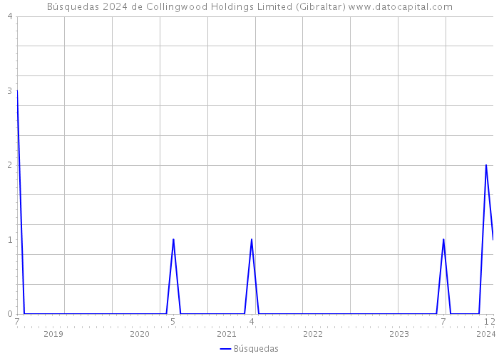 Búsquedas 2024 de Collingwood Holdings Limited (Gibraltar) 