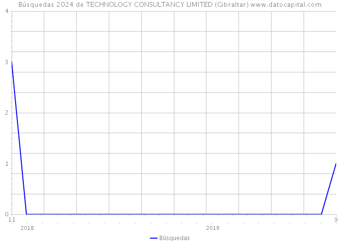 Búsquedas 2024 de TECHNOLOGY CONSULTANCY LIMITED (Gibraltar) 