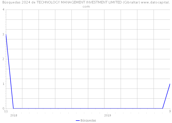 Búsquedas 2024 de TECHNOLOGY MANAGEMENT INVESTMENT LIMITED (Gibraltar) 
