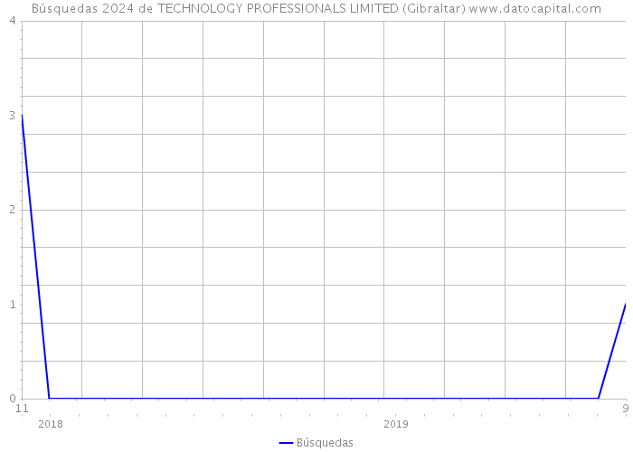 Búsquedas 2024 de TECHNOLOGY PROFESSIONALS LIMITED (Gibraltar) 