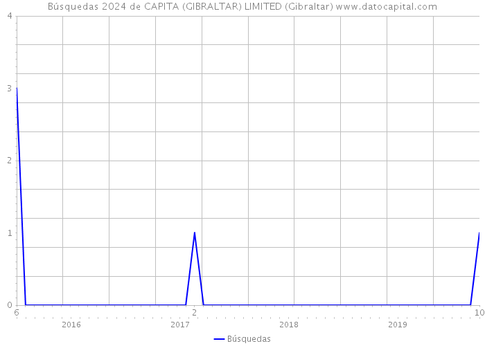 Búsquedas 2024 de CAPITA (GIBRALTAR) LIMITED (Gibraltar) 