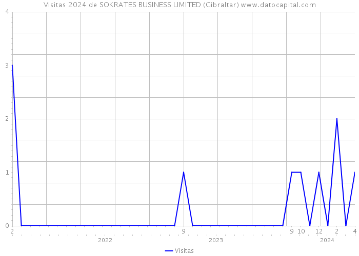 Visitas 2024 de SOKRATES BUSINESS LIMITED (Gibraltar) 