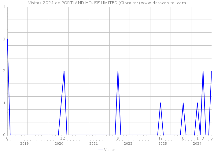 Visitas 2024 de PORTLAND HOUSE LIMITED (Gibraltar) 
