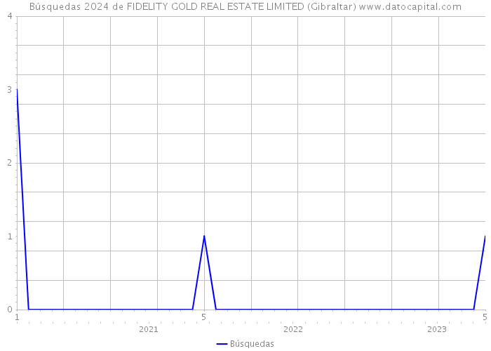 Búsquedas 2024 de FIDELITY GOLD REAL ESTATE LIMITED (Gibraltar) 