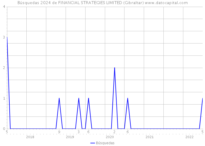 Búsquedas 2024 de FINANCIAL STRATEGIES LIMITED (Gibraltar) 