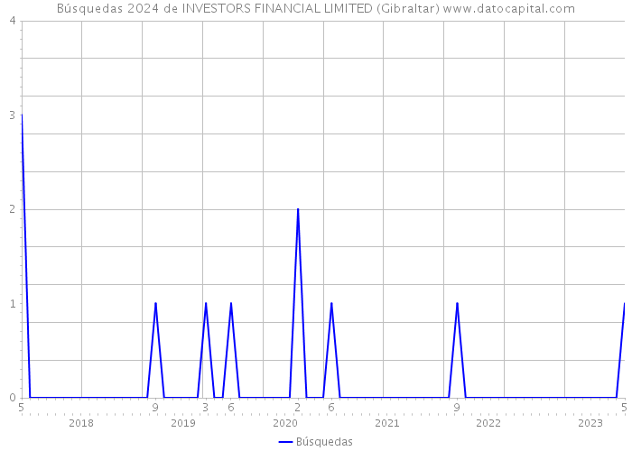 Búsquedas 2024 de INVESTORS FINANCIAL LIMITED (Gibraltar) 