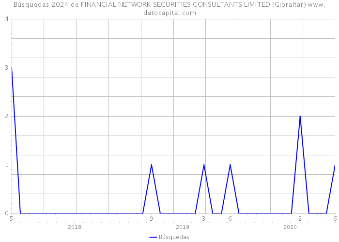 Búsquedas 2024 de FINANCIAL NETWORK SECURITIES CONSULTANTS LIMITED (Gibraltar) 