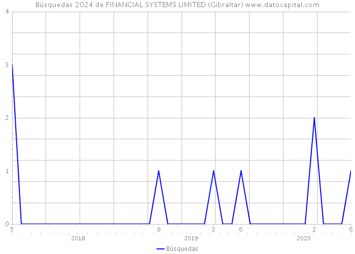 Búsquedas 2024 de FINANCIAL SYSTEMS LIMITED (Gibraltar) 