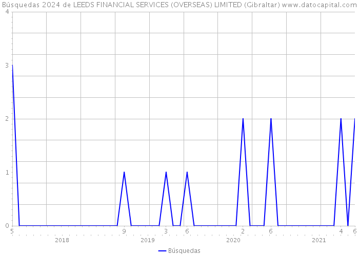 Búsquedas 2024 de LEEDS FINANCIAL SERVICES (OVERSEAS) LIMITED (Gibraltar) 