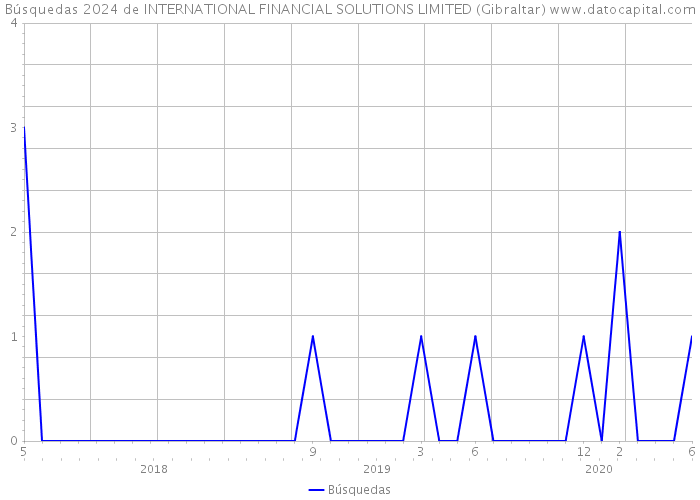 Búsquedas 2024 de INTERNATIONAL FINANCIAL SOLUTIONS LIMITED (Gibraltar) 