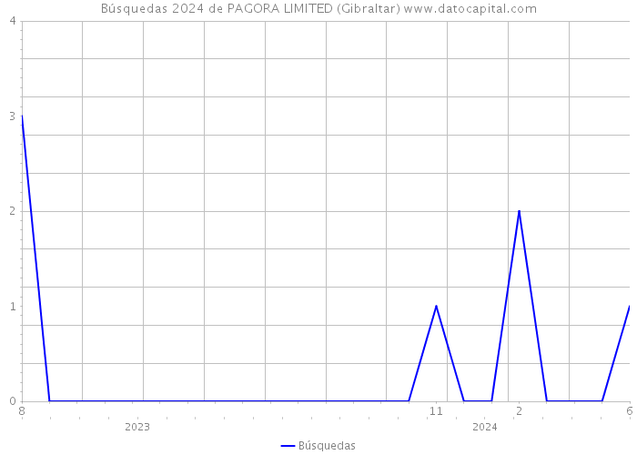 Búsquedas 2024 de PAGORA LIMITED (Gibraltar) 