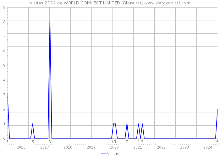 Visitas 2024 de WORLD CONNECT LIMITED (Gibraltar) 