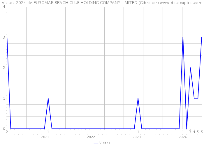 Visitas 2024 de EUROMAR BEACH CLUB HOLDING COMPANY LIMITED (Gibraltar) 