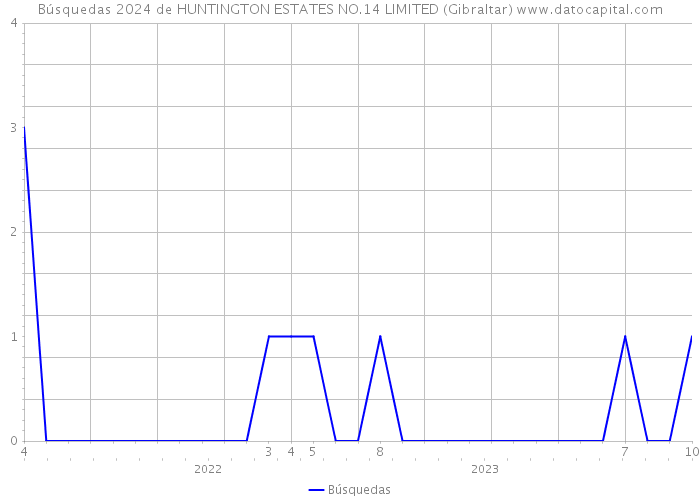 Búsquedas 2024 de HUNTINGTON ESTATES NO.14 LIMITED (Gibraltar) 