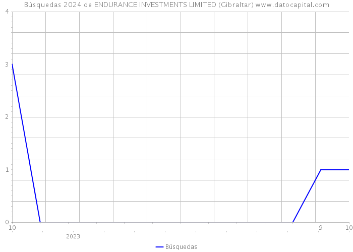 Búsquedas 2024 de ENDURANCE INVESTMENTS LIMITED (Gibraltar) 