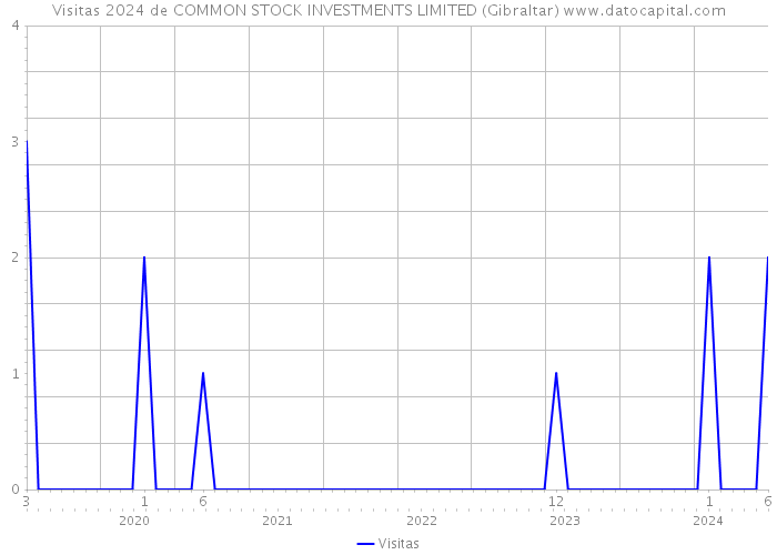 Visitas 2024 de COMMON STOCK INVESTMENTS LIMITED (Gibraltar) 