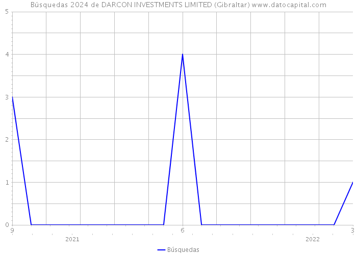 Búsquedas 2024 de DARCON INVESTMENTS LIMITED (Gibraltar) 