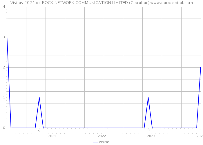 Visitas 2024 de ROCK NETWORK COMMUNICATION LIMITED (Gibraltar) 