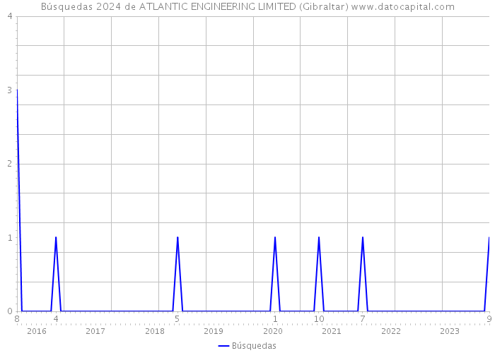 Búsquedas 2024 de ATLANTIC ENGINEERING LIMITED (Gibraltar) 