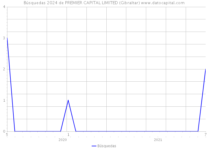 Búsquedas 2024 de PREMIER CAPITAL LIMITED (Gibraltar) 