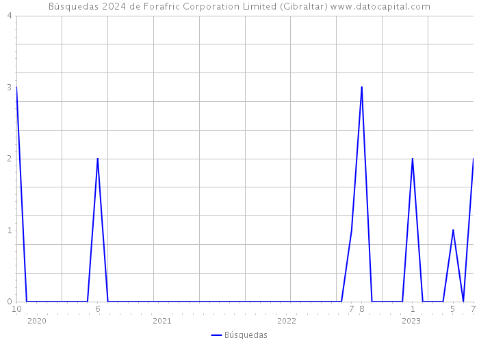 Búsquedas 2024 de Forafric Corporation Limited (Gibraltar) 