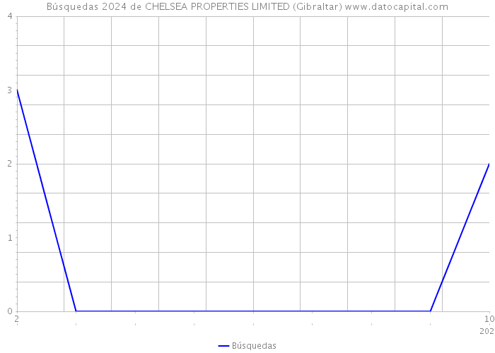 Búsquedas 2024 de CHELSEA PROPERTIES LIMITED (Gibraltar) 