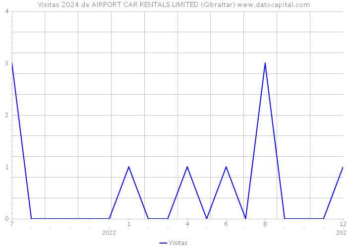 Visitas 2024 de AIRPORT CAR RENTALS LIMITED (Gibraltar) 
