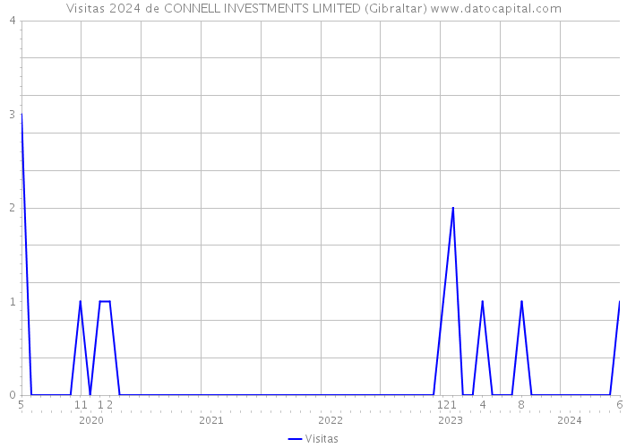 Visitas 2024 de CONNELL INVESTMENTS LIMITED (Gibraltar) 