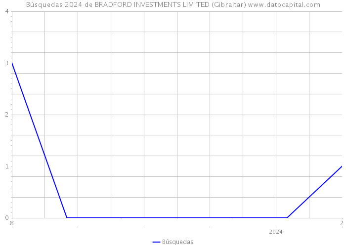 Búsquedas 2024 de BRADFORD INVESTMENTS LIMITED (Gibraltar) 