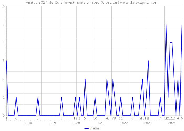 Visitas 2024 de Gold Investments Limited (Gibraltar) 