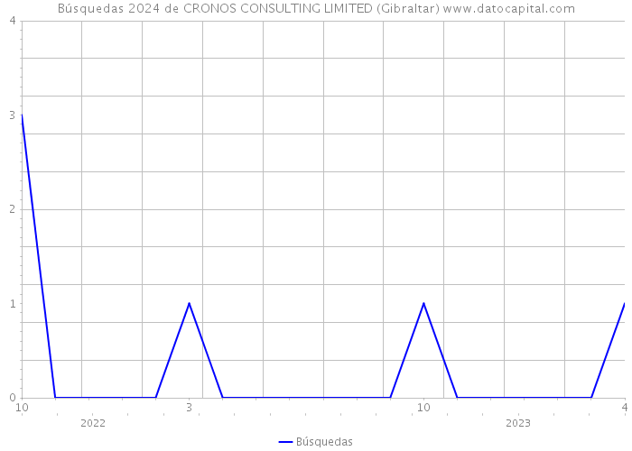 Búsquedas 2024 de CRONOS CONSULTING LIMITED (Gibraltar) 