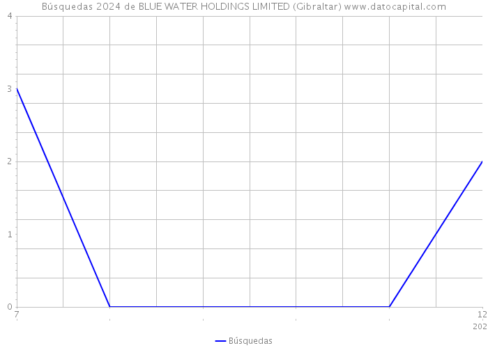 Búsquedas 2024 de BLUE WATER HOLDINGS LIMITED (Gibraltar) 