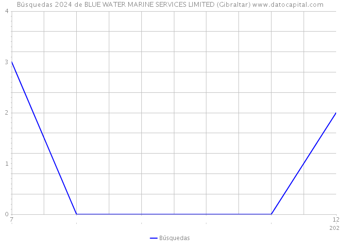 Búsquedas 2024 de BLUE WATER MARINE SERVICES LIMITED (Gibraltar) 