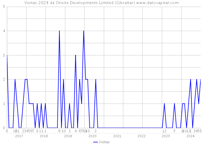 Visitas 2024 de Onsite Developments Limited (Gibraltar) 