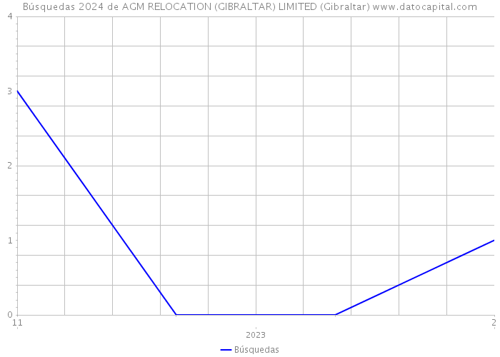 Búsquedas 2024 de AGM RELOCATION (GIBRALTAR) LIMITED (Gibraltar) 