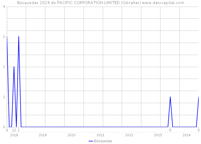 Búsquedas 2024 de PACIFIC CORPORATION LIMITED (Gibraltar) 