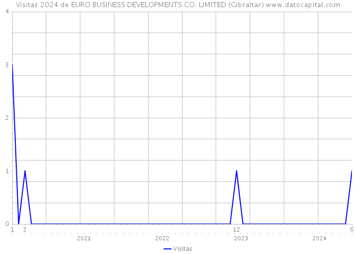 Visitas 2024 de EURO BUSINESS DEVELOPMENTS CO. LIMITED (Gibraltar) 
