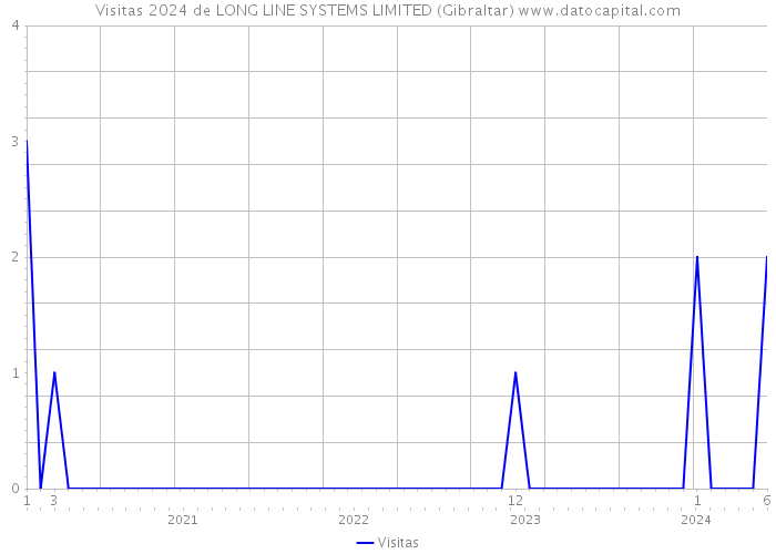Visitas 2024 de LONG LINE SYSTEMS LIMITED (Gibraltar) 