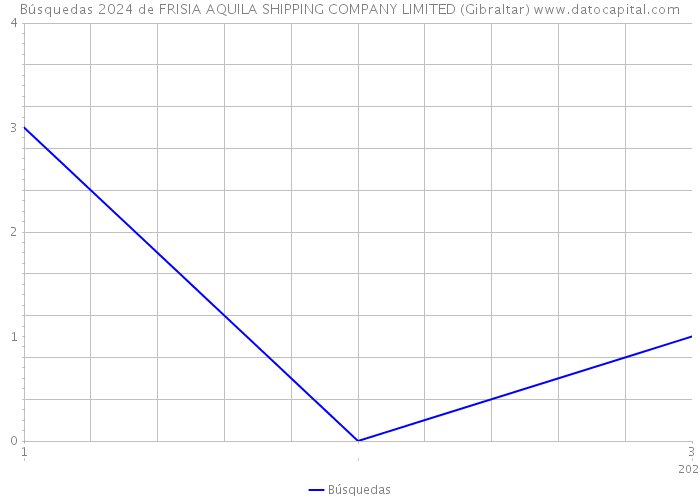 Búsquedas 2024 de FRISIA AQUILA SHIPPING COMPANY LIMITED (Gibraltar) 