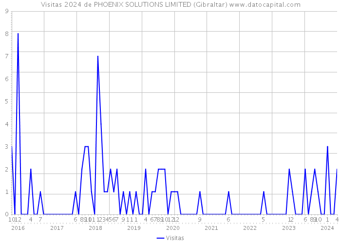 Visitas 2024 de PHOENIX SOLUTIONS LIMITED (Gibraltar) 